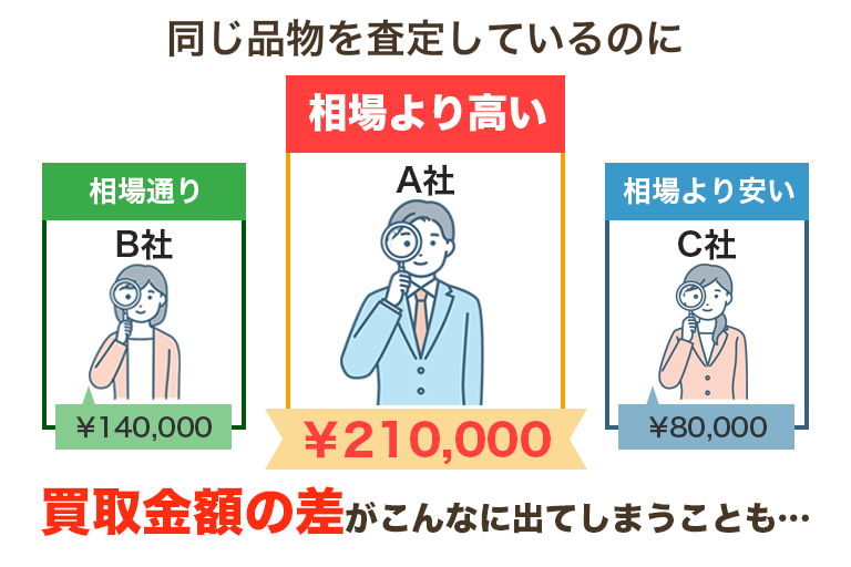 同じ品物を査定しているのに買取金額の差がこんなに出てしまうことも…